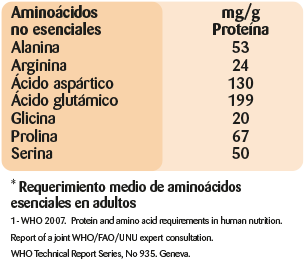 salufarm carries non-essential amino acids