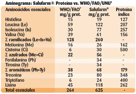salufarm portein amino acids